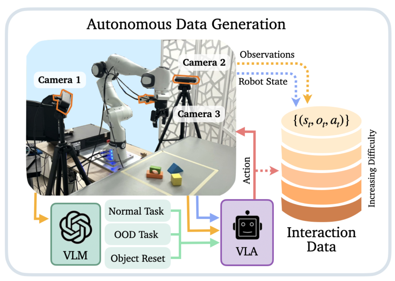 Play data collection system diagram